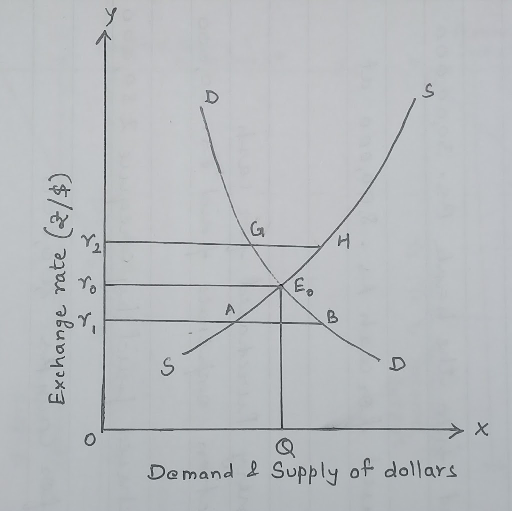 Determination of Exchange Rate in Free or Flexible Rate System