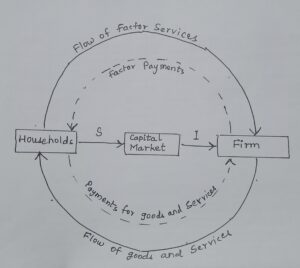 The sector Model of Circular Flow of Income with Savings 